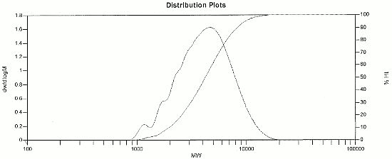 2-4 Difluoro PTAA distribution plot