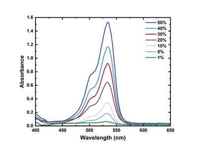 Absorbance Spectroscopy | Absorbance Explained | Ossila