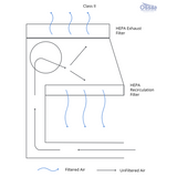 Biological Safety Cabinet vs Laminar Flow Hood