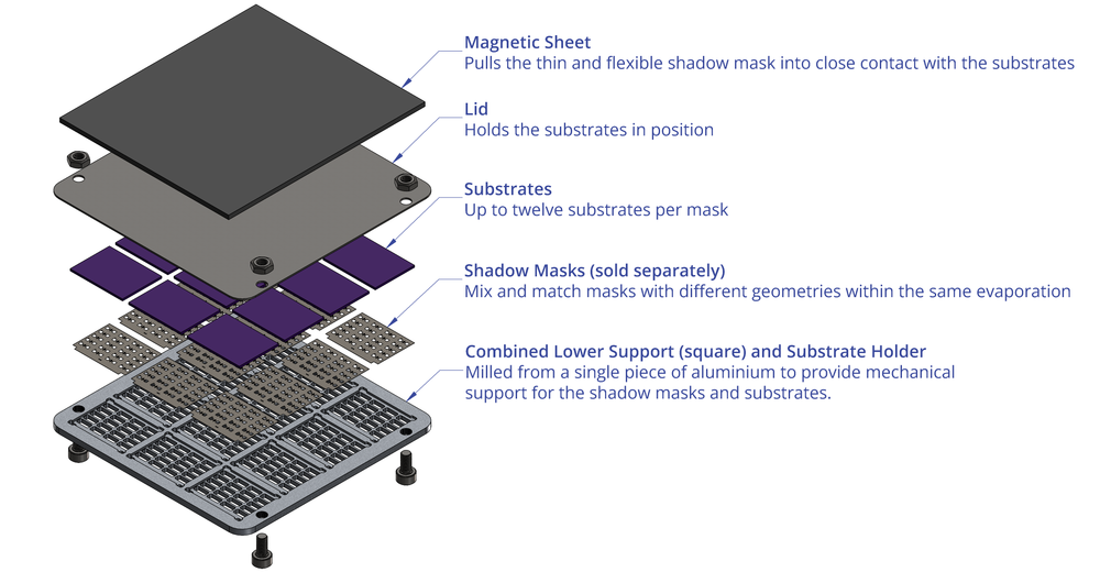 The architecture of an evaporation stack. Layers consist of a magnetic sheet, lid, substrates, shadow masks, and comvine lower support and sustrate holder.