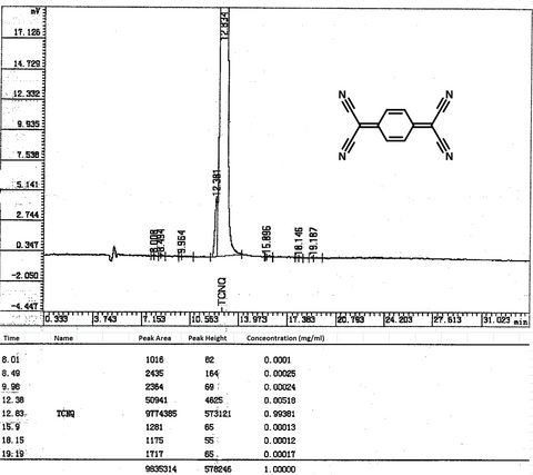 hplc trace of tcnq