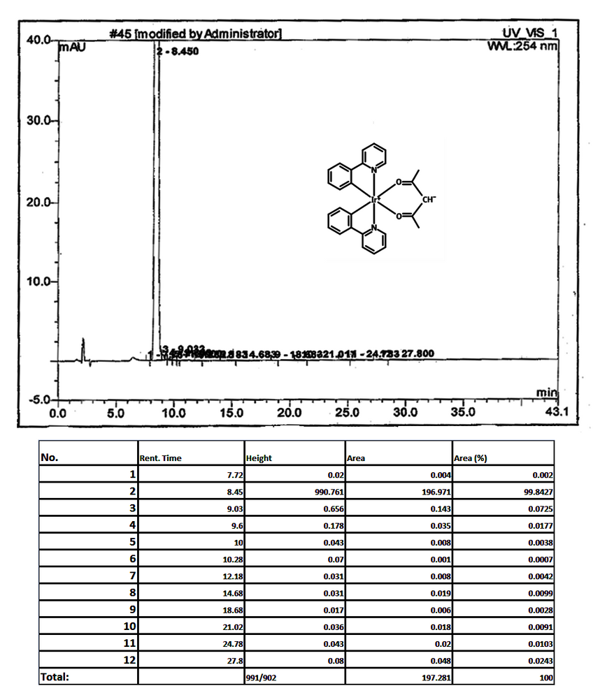 HPLC trace of Ir(ppy)2(acac)