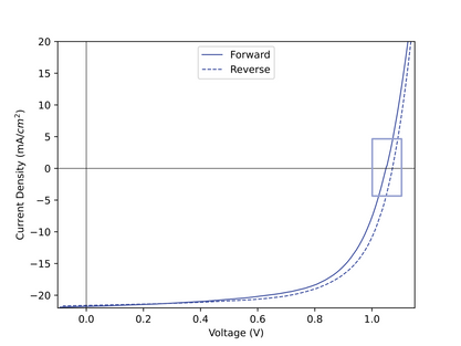 Kink in forward I-V sweep of perovskite solar cell