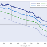 Absorbance curve