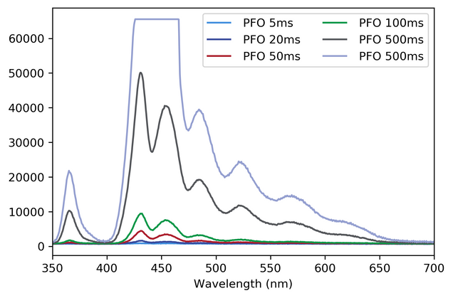 Python for Spectroscopy | Spectra Data Visualization | Ossila