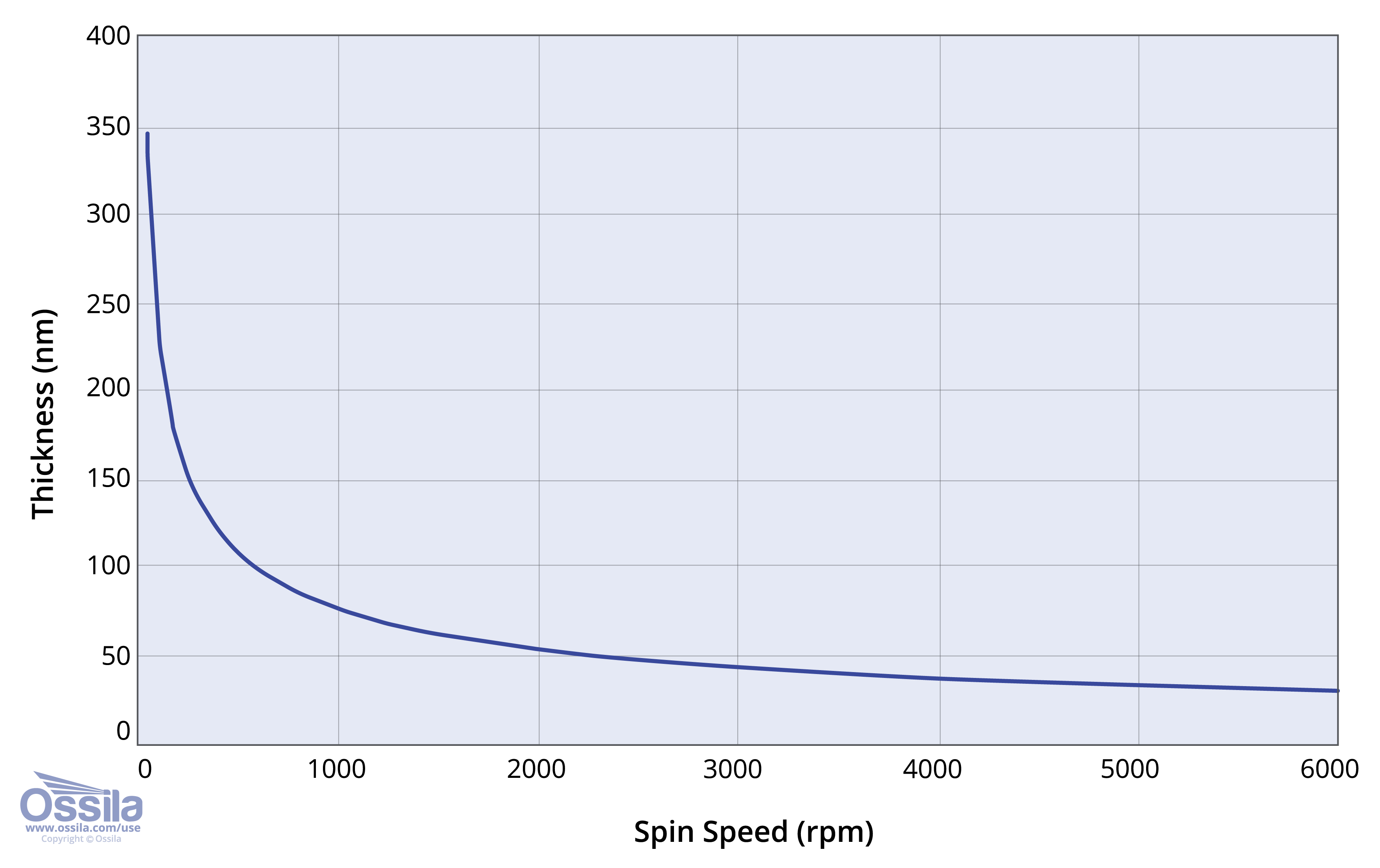 Graph demonstrating relationship between spin speed and coating thickness