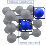Surface Energy: Formula and Definition