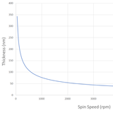 Spin Coater Speed: Key Features