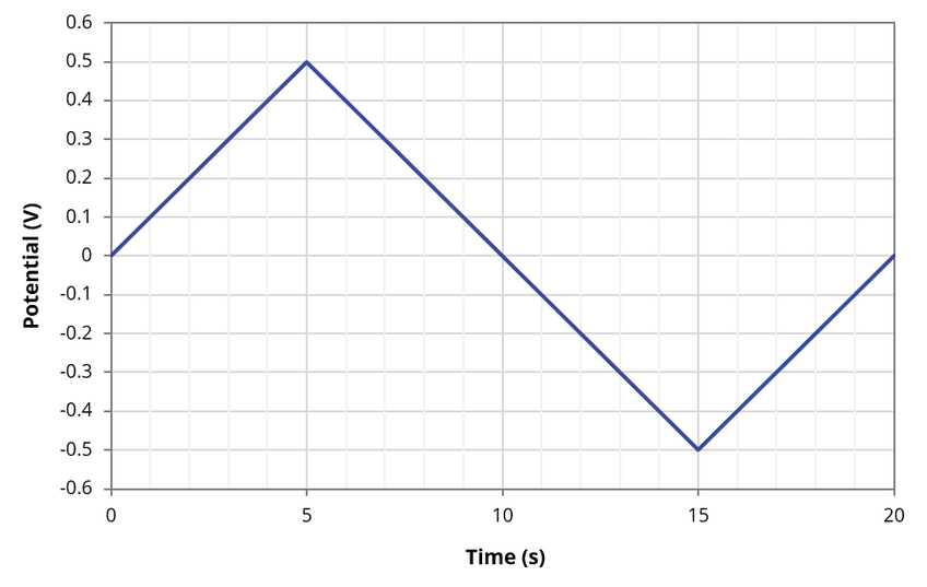 Cyclic voltammetry scan profile showing verticies at 0.5 and -0.5V