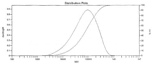 F8 PFO molecular weight (Mw) distribution plot (GPC)