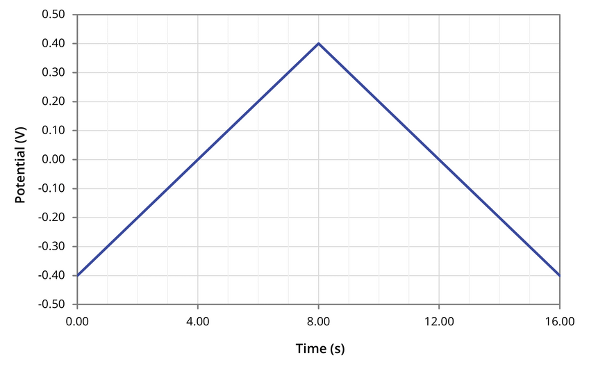 Potential scan profile with vertex at 0.6V