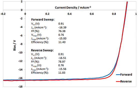 I201 Perovskite Ink JV curve
