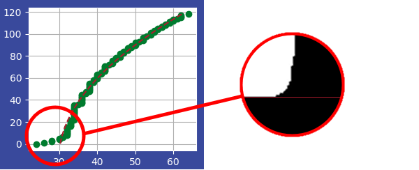 Droplet meniscus causes poor polynomial fit