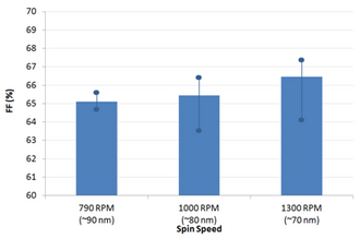 Fill factor for different PTB7 spin speeds - Standard architecture