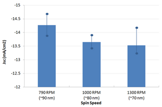Jsc for different PTB7 spin speeds - Standard architecture
