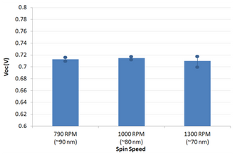 Voc for different PTB7 spin speeds - Standard architecture