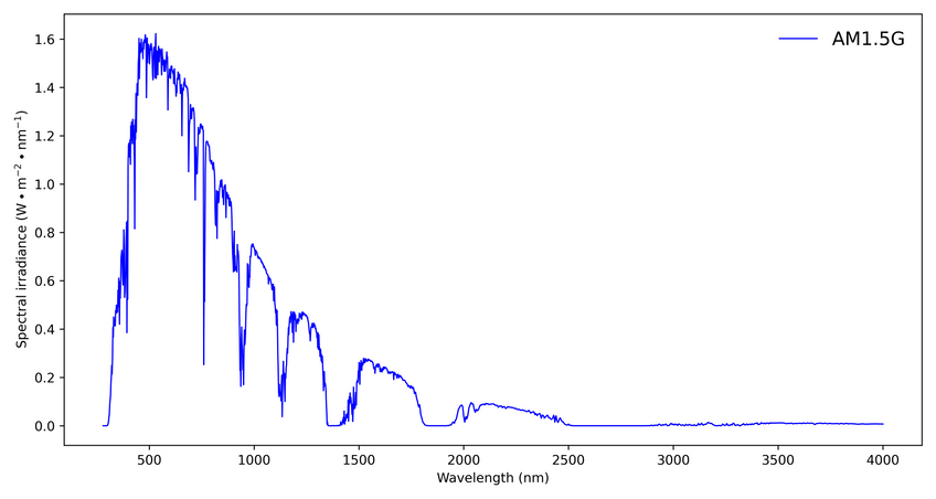 Solar Simulator Classification Solar Simulator Classification and Calibration | Ossila