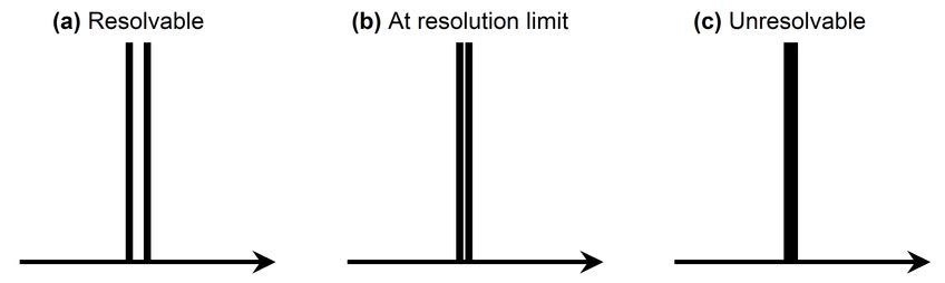 Spectral Resolution of Spectrometer | Ossila