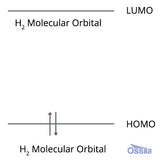 Understanding HOMO and LUMO