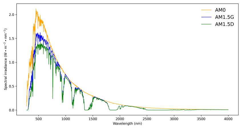 AM1.5 Spectrum | The Standard Solar Spectrum | Ossila