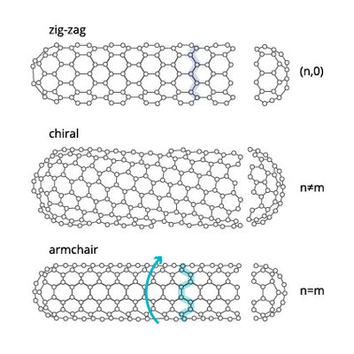 zig-zag, armchair and chiral SWCNT