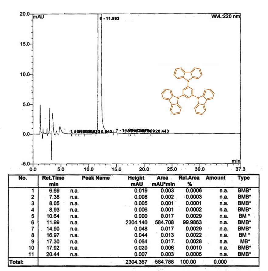 HPLC trace of TCP