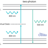 Two-Photon Absorption and Upconversion