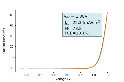 Current Density Vs Voltage Graph for I301