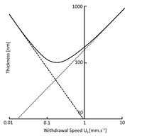 Withdrawal Speed Vs Thickness Graph for Dip Coating