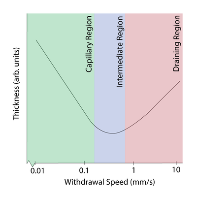 Relationship of withdrawal speed and thickness of film