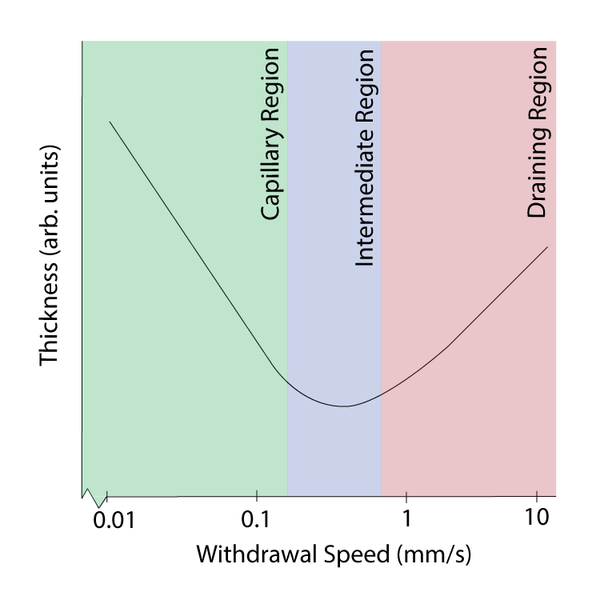 Withdrawal Speed Dependence