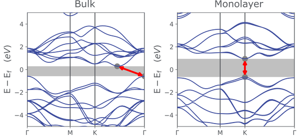 MoS2 monolayer and bulk band structure