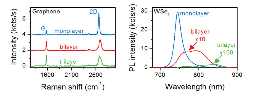 Flake search and thickness identification Step 7 - graph for intensity of monolayer, bilayer and trilayer of graphene and WSe2