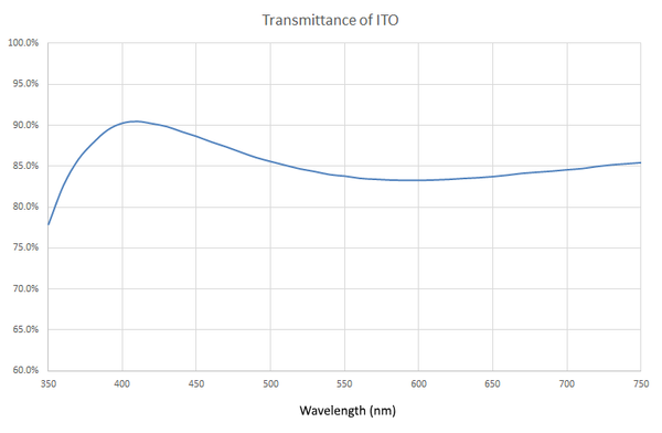 Transmittance of ITO