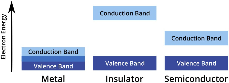 Material band structures