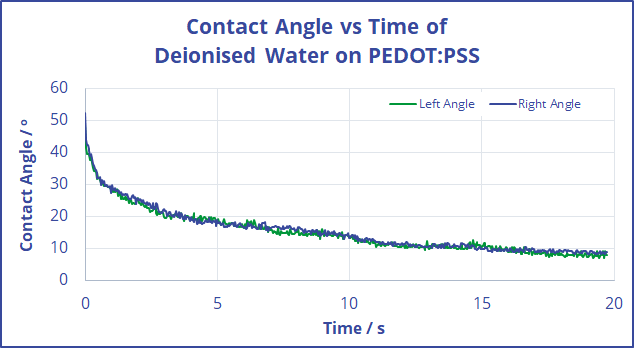 Plot showing contact angle of a water droplet on PEDOT:PSS