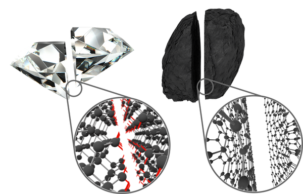 Diamant heeft bungelende bindingen wanneer het wordt gesneden, maar grafiet niet