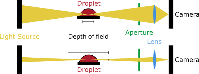 contact angle depth of field