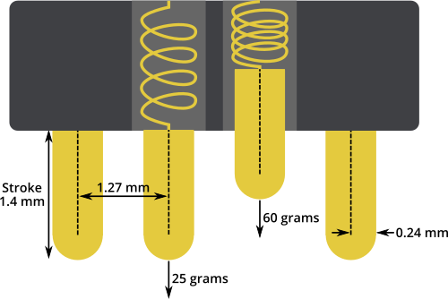 Schematic diagram of the probes used by the Four-Point Probe system