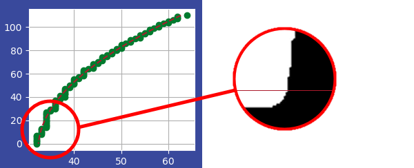 Polynomial fit is much better when baseline is raised.