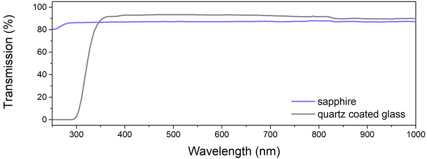 sapphire optical transmission spectrum