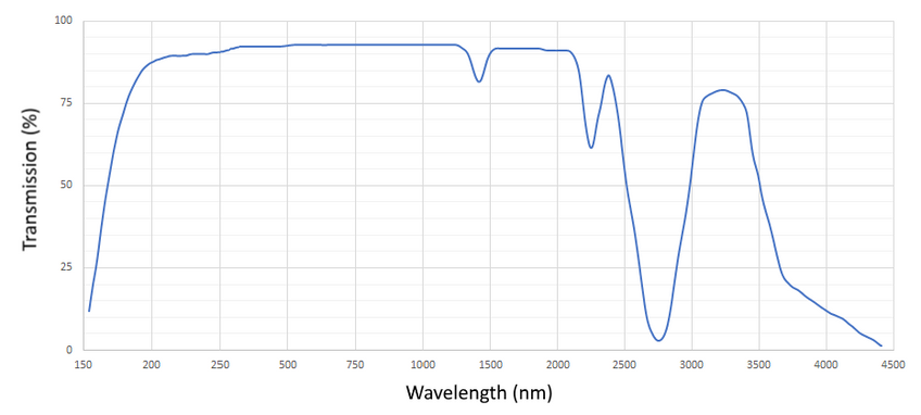 JGS1 UV Quartz Transmission Spectra